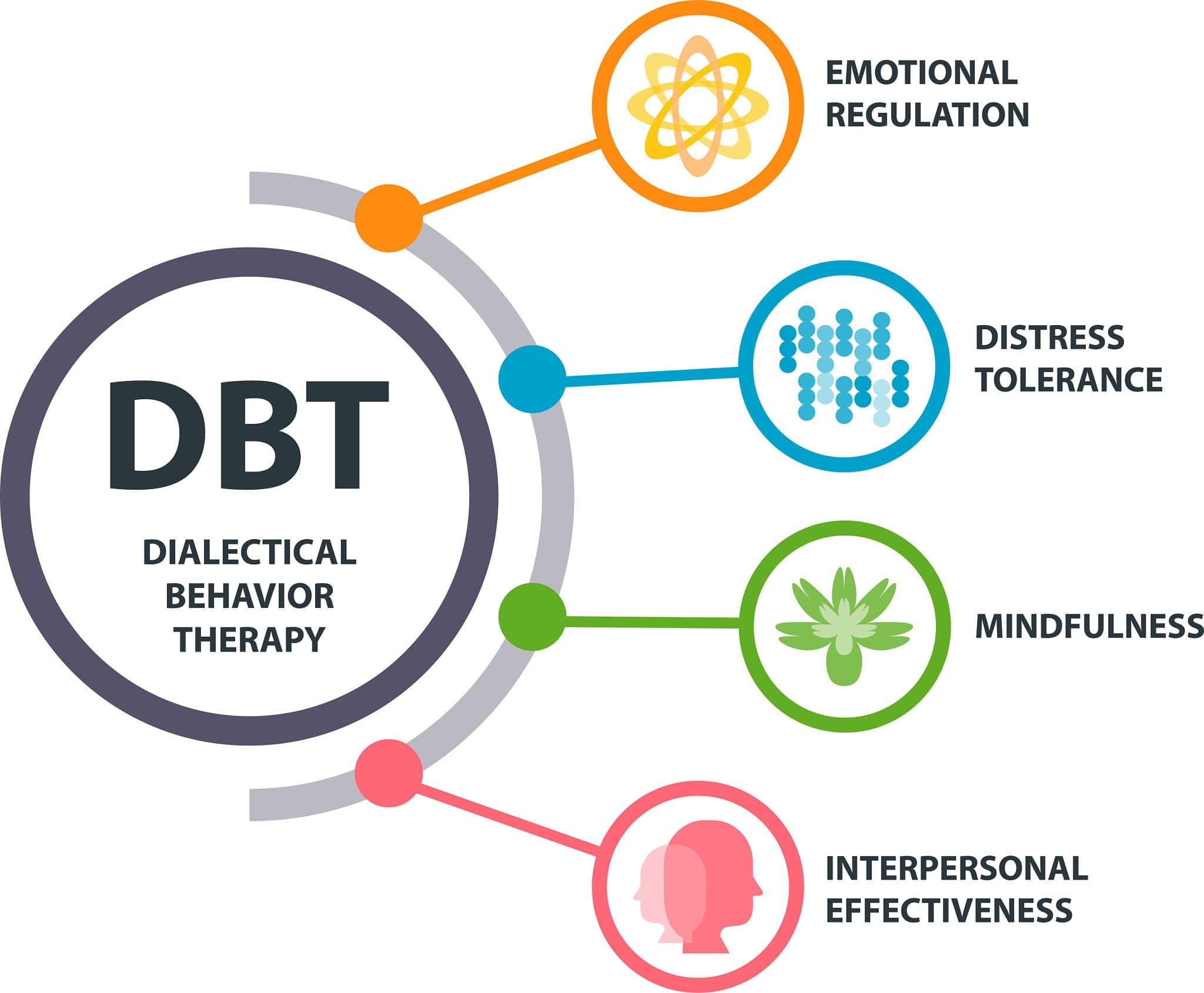 Cover image for Dialectical Behavior Therapy (DBT)
