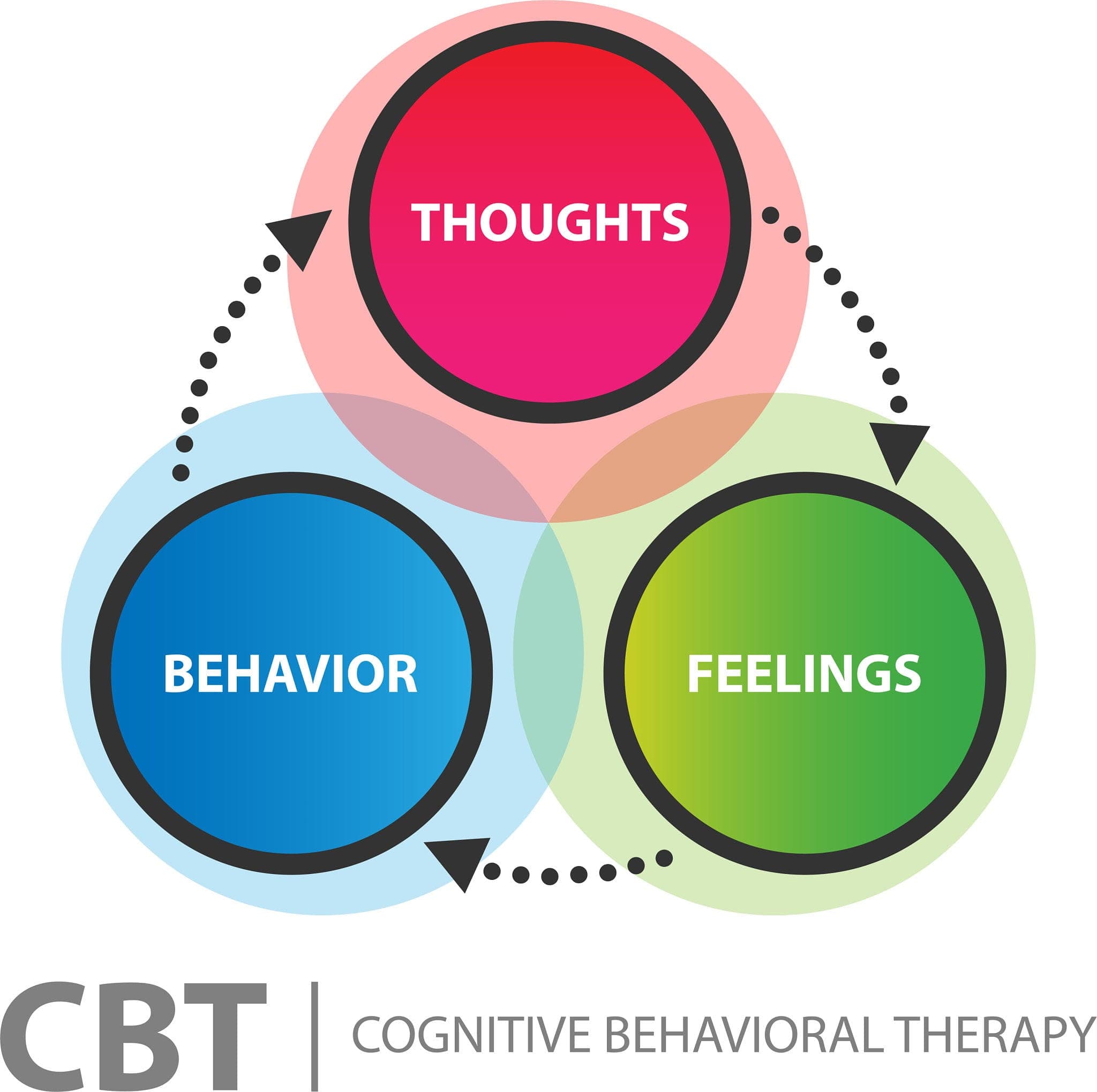 Cover image for Cognitive Behavioral Therapy (CBT)